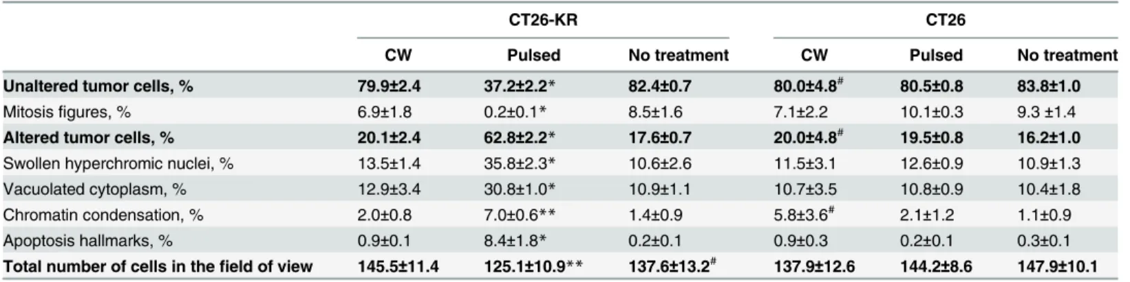 Table 2. Quantification of the cellular disorders induced by PDT with KR.