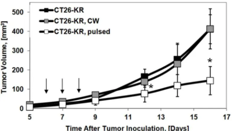 Fig 4. Effect of PDT with KR on the growth of CT26 tumors in BALB/c mice. Mean ± SD (n = 7)