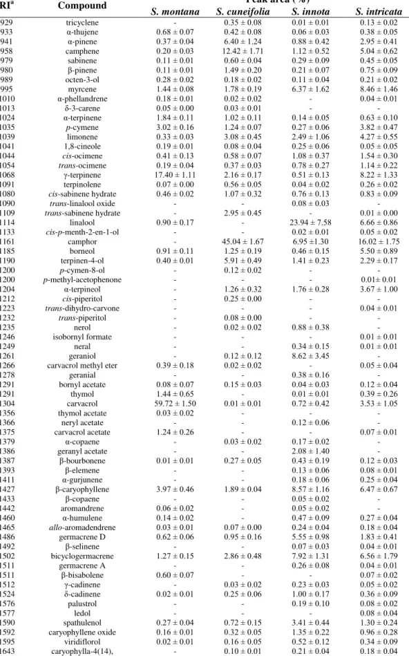 Table 3. Essential oil composition of perennial Satureja species.  