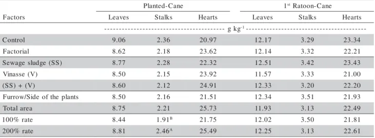 Table 4 - Kjeldhal-N in different parts of plants treated with combinations of sewage sludge and vinasse.