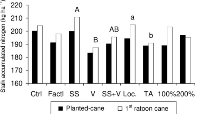 Figure 1 - Kjeldahl-N accumulated in sugarcane plants cultivated in soil amended with sewage sludge and vinasse.