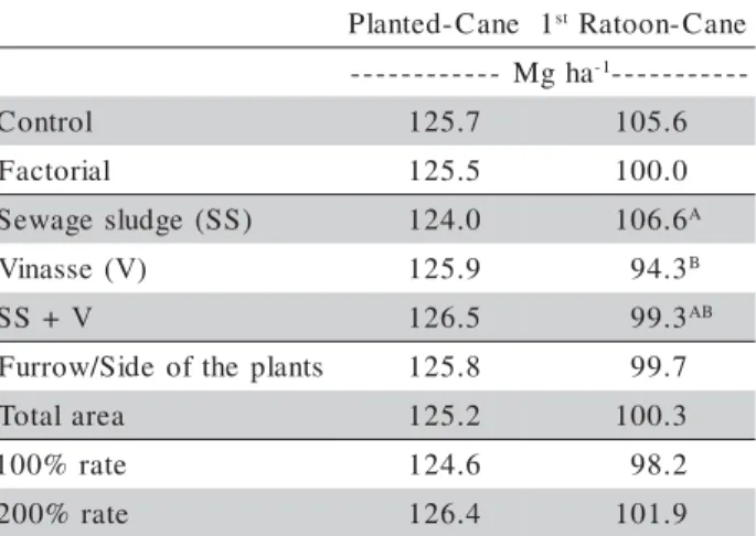 Table 5 - Sugarcane yield when cropped in two consecutive years in a soil amended with sewage sludge and vinasse