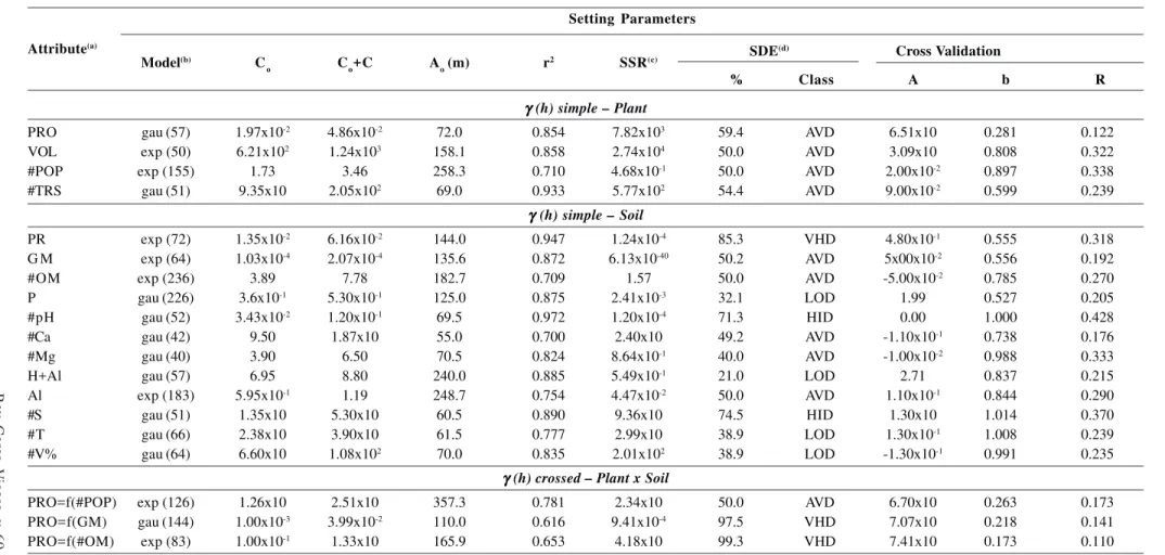 Table 2. Parameters of simple and crossed semivariograms of  sugarcane productivity, plant population and chemical properties (0-0.20 m) of a Typic Tropustalf