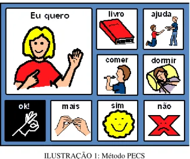 ILUSTRAÇÃO 1: Método PECS 