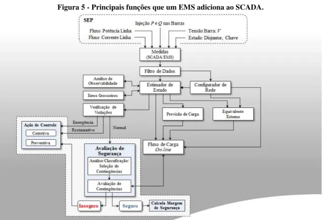 Figura 5 - Principais funções que um EMS adiciona ao SCADA. 