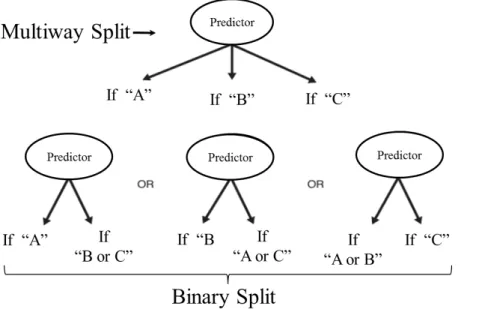 Figura 10 - Exemplo de divisão de atributos categóricos/simbólicos em uma árvore de decisão 