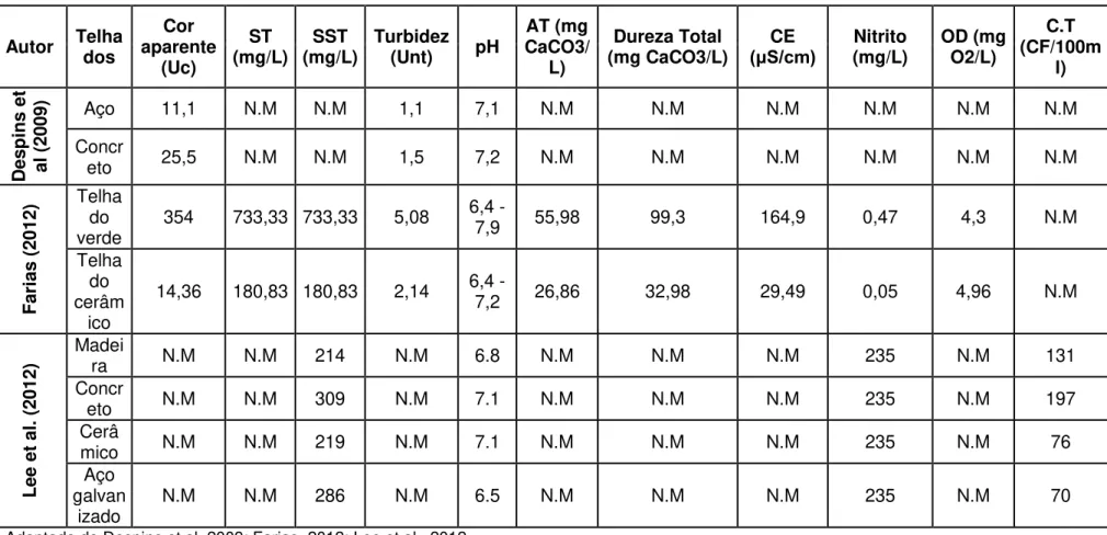 Tabela 2 - Qualidade de água de chuva após passagem por diferentes materiais de telhado segundo alguns autores
