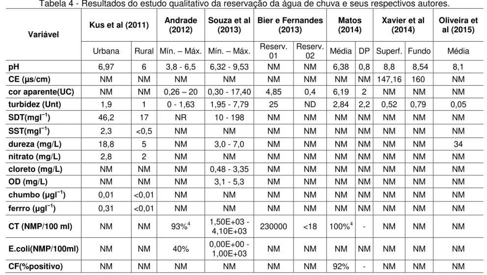 Tabela 4 - Resultados do estudo qualitativo da reservação da água de chuva e seus respectivos autores