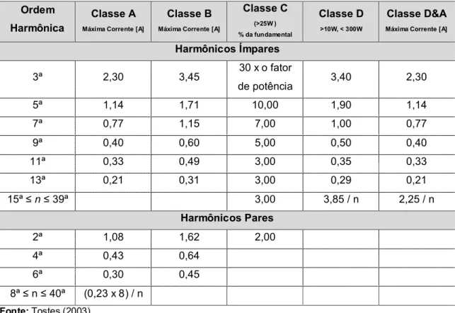 Tabela 2.13  –  Resumo dos limites da norma IEC 61000-2-2 para as correntes harmônicas