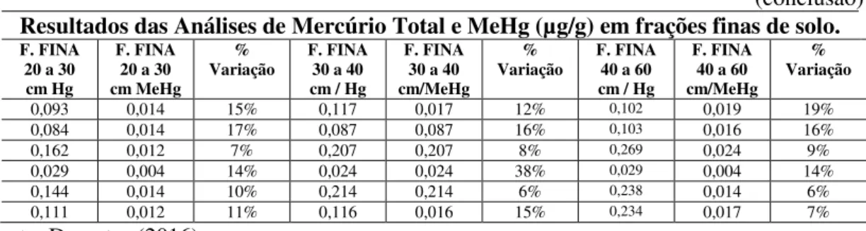 Tabela 4  –  Concentrações de Mercúrio Total e MeHg  (μg/g) em frações finas de solo 