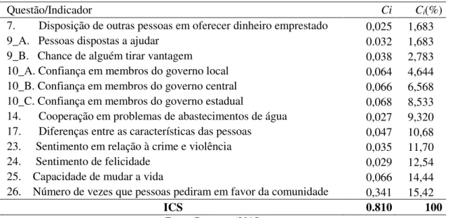 Tabela 5 – Participação absoluta e relativa dos indicadores de capital social do ICS 