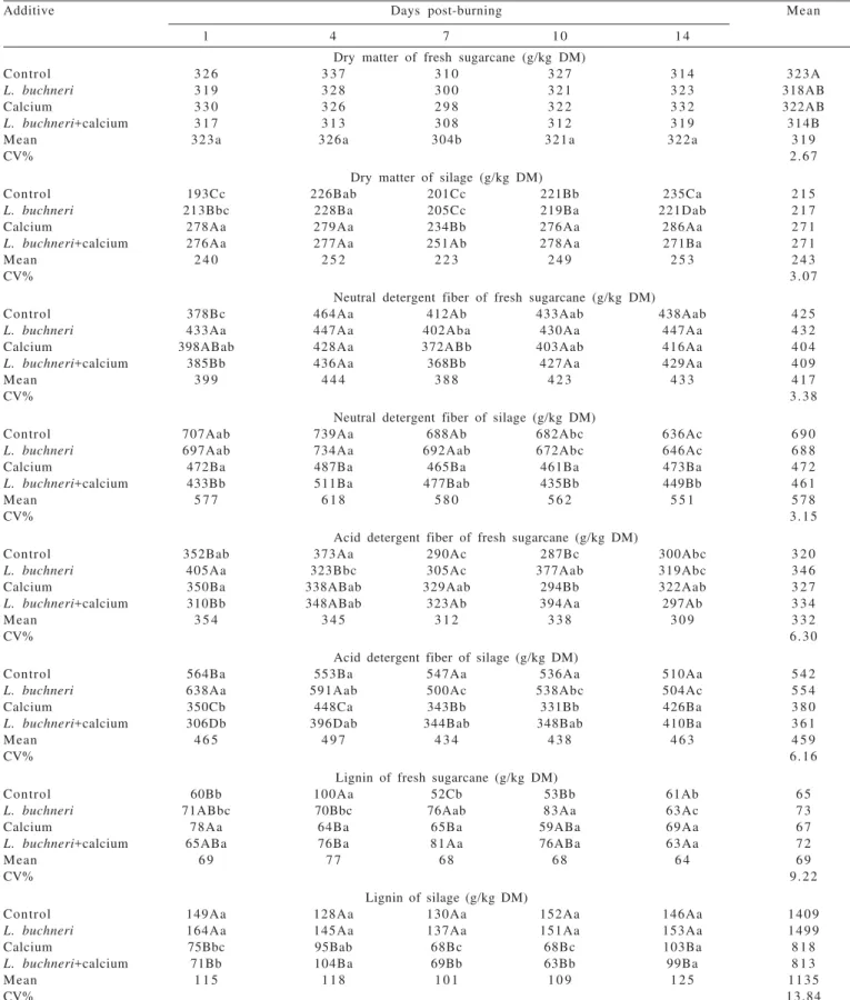 Table 1 - Chemical composition of fresh sugarcane and silage at different days after burning and treated with additives