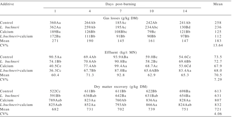 Table  3  - Values of gas losses, effluent losses and dry matter recovery of sugarcane silage at different days after burning and treated with additives