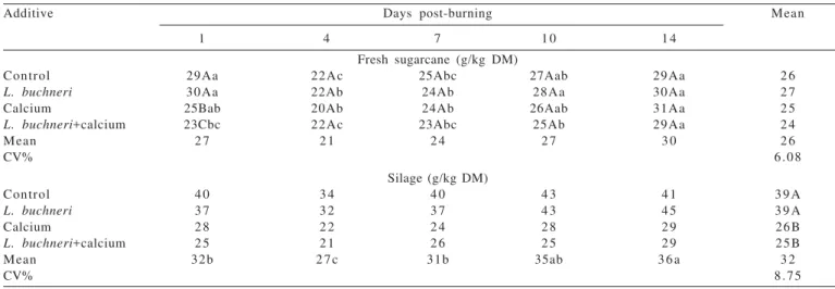 Table 4 - Crude protein of fresh sugarcane and silage at different days after burning and treated with additives