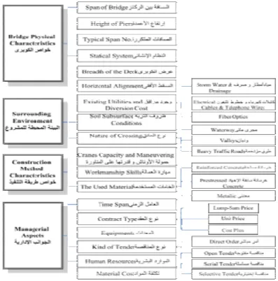 Figure 1: the factors affecting the selection of box girder bridges’ construction method