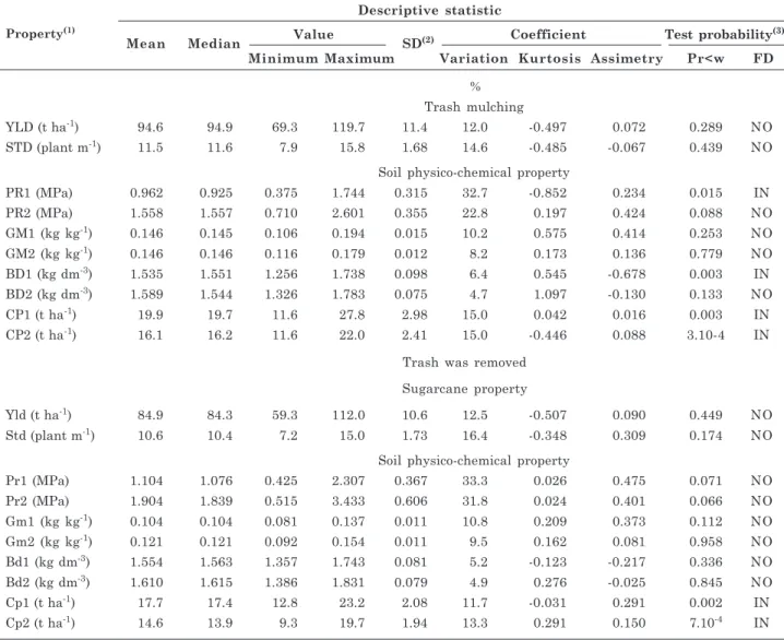 Table 1. Descriptive analysis of properties of sugarcane and physico-chemical properties of an Ultisol, in the trash mulching treatment