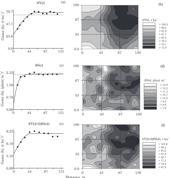 Figure 3. Single and cross-semivariogram, and maps cokriging of sugarcane properties in an eutrophic Ultisol, in the treatment in which the trash was removed from the soil.