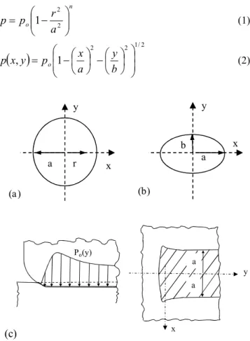 Fig. 3. Contact area for (a) circular contact (b) elliptical contact (c) theoretical edge loading contact [8]