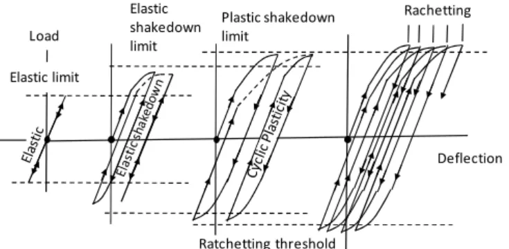 Fig. 4. Material response the cyclic loading from shakedown theory [17]