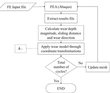 Fig. 14. Numerical wear simulations with the finite element method