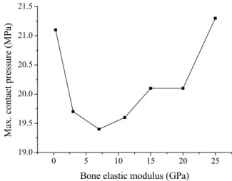 Fig. 23. Bone elastic modulus against maximum contact pressure between the acetabular cup and femoral head components