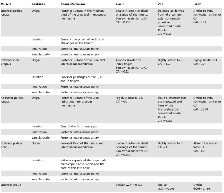 Table 3. Cont.