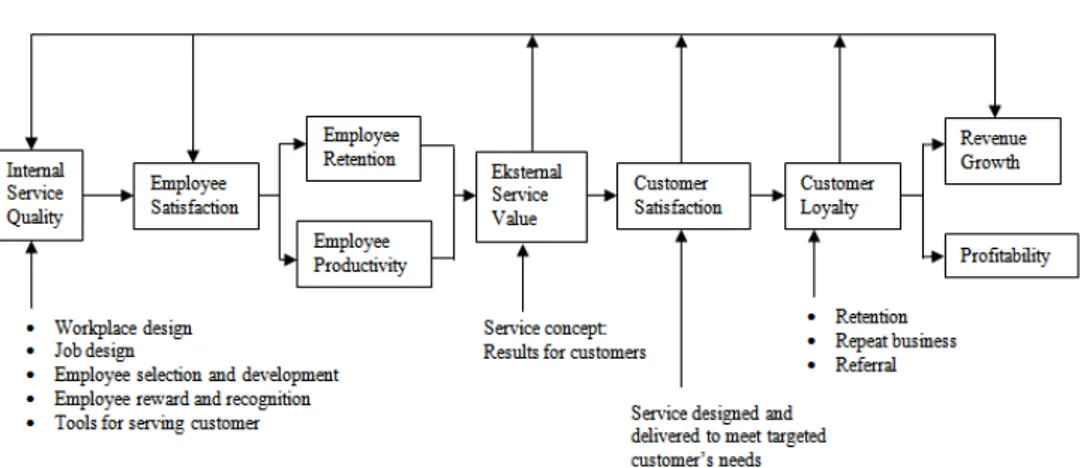 Gambar 1 Hubungan dalam rantai pelayanan-keuntungan  Sumber: Lovelock &amp; Wright (2002) 