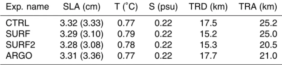Table 2. 4-month basin-average RMS misfits between model values and observations for sea- sea-level anomalies, sea-surface temperature and salinity, as well as surface-drifter and Argo-float positions