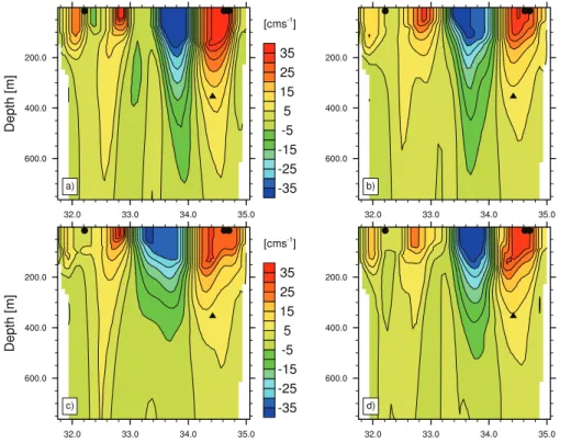 Fig. 6. Zonal velocity transect across the Cretan Passage (26 ◦ E) on 22 December 2005: (a) CTRL, (b) SURF, (c) SURF2, and (d) ARGO
