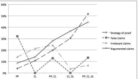 Figure 5. he structure of the claims in the solutions of the proving tasks for  various combinations of observational methods (PP – paper and pencil, CL  – complete list of properties obtained by computer-aided observation, SL –  se-lected list of properti