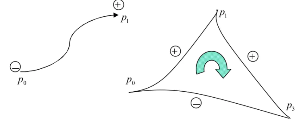 Fig. 3 - Faces of simplexes with the induced orientation  4. Cellular spaces 