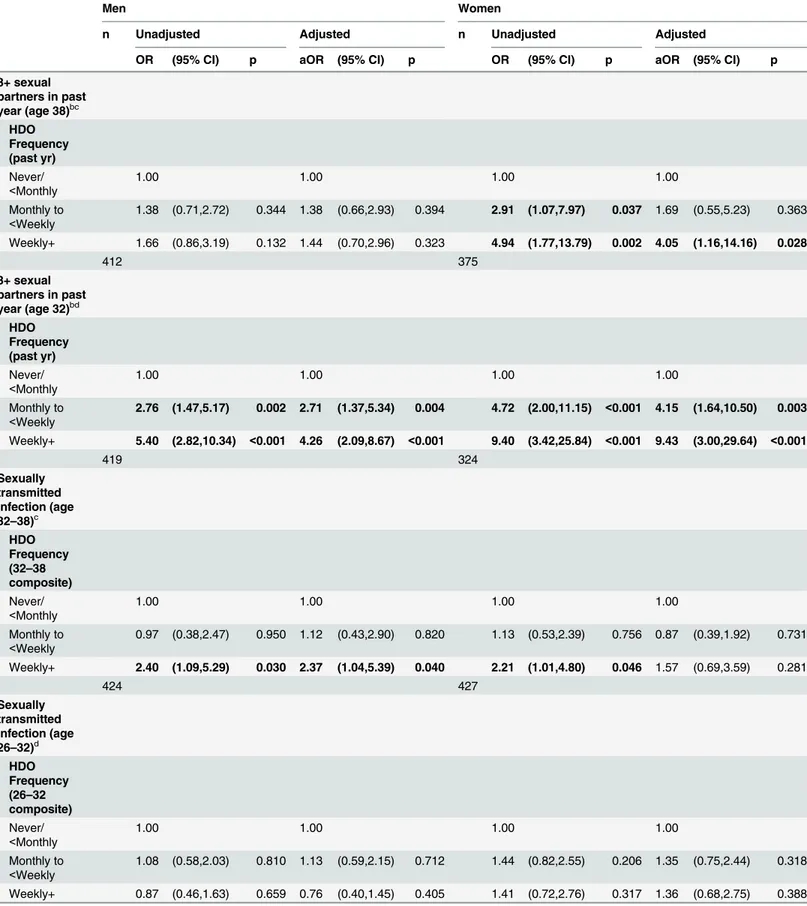 Table 5. Associations of HDO frequency with number of sexual partners, STIs and TOPs at ages 32 and 38 a .