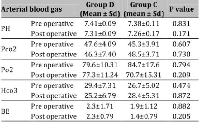 Table 3. Comparing pre and post operative arterial blood  gas indexes distribution in group D and C