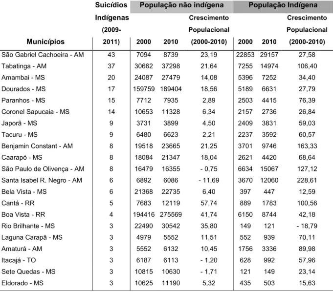 Tabela 6: Dinâmica demográfica indígena e não indígena entre 2000 e 2010                   nos municípios com 3 ou mais suicídios indígenas 