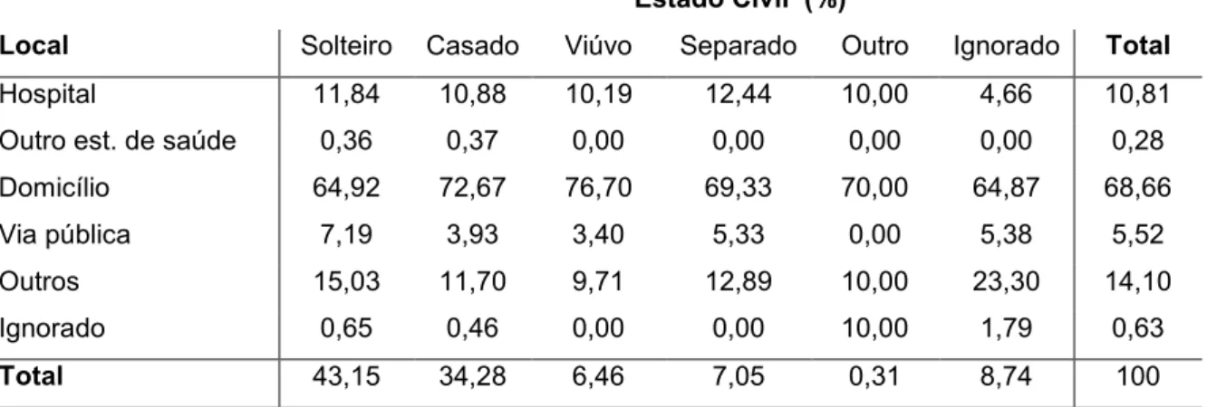 Tabela 8: Locais de ocorrência de suicídio por estado civil no Rio Grande do                     Sul  – 2009 a 2011 