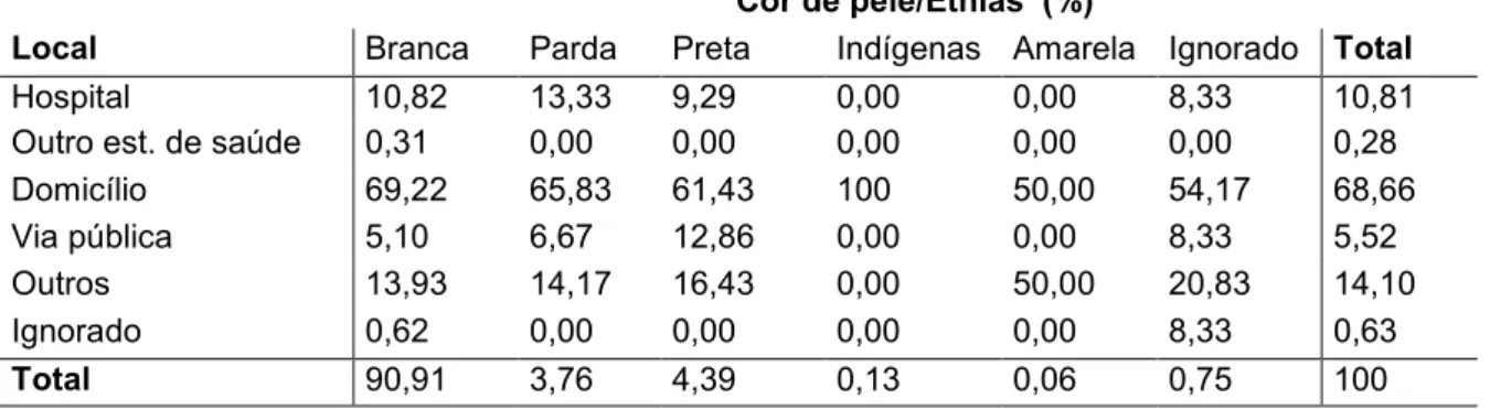 Tabela 9: Locais de ocorrência de suicídio por cor/etnia no Rio Grande do                     Sul  – 2009 a 2011 