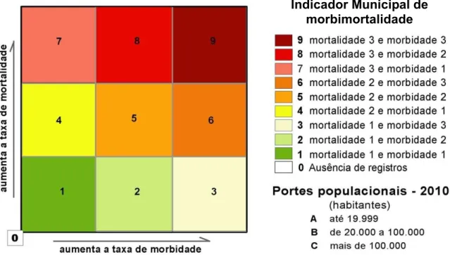 Figura 2: Representação gráfica dos indicadores compostos por portes                  populacionais 