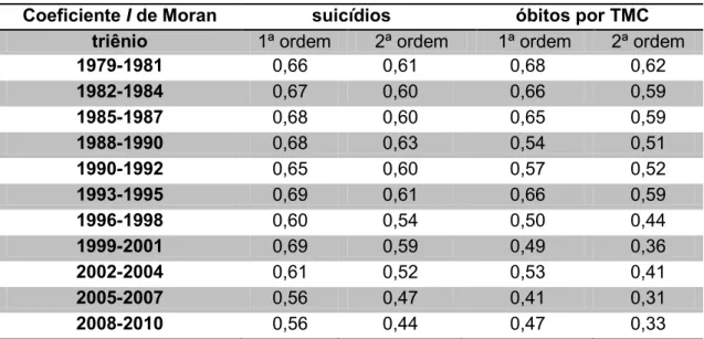 Tabela 1: Autocorrelação espacial das taxas de suicídios e de óbitos por                  transtornos mentais no Brasil  – 1979 a 2010 