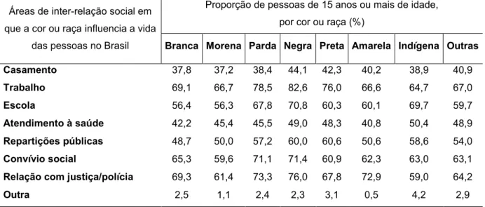 Tabela 5: Percepções da influência da cor/etnia nas áreas de inter-relação                      social, por cor/etnia, 2008 