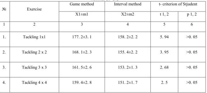 Table 1  Mean indicators of HBR of 10-12 years old football players in football exercises with application of different 