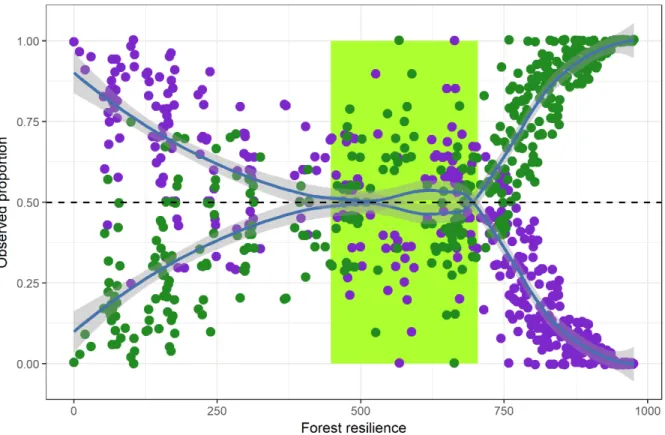 Figura 3.2. Limiares críticos de resiliência e a zona ecotonal biestável. Sob altos valores de  resiliência (&gt;=704) ocorre a dominância de florestas (bolas verdes), enquanto que em baixos  valores  (&lt;=448)  savanas  se  sobressaem  (bolas  roxas)