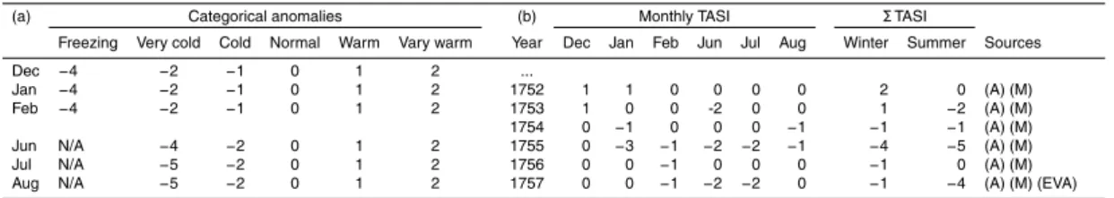 Table 1. Monthly-scaled index for decoding temperature anomalies from documentary proxy data (a) and temperature anomalies reconstruction for a selected number of years (b)