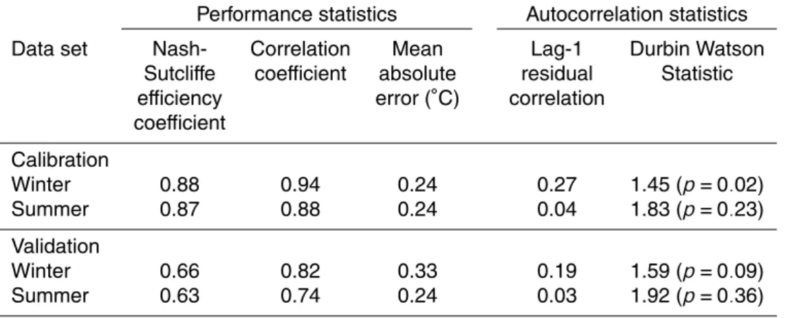 Table 2. Performance and autocorrelation statistics for (MTR)-model (Eq. 4) at the calibration and validation stages.