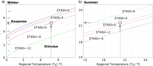 Fig. 2. Nomogram chart illustrating the multiresponse for different Σ TASI S -values originating from regional temperature (T R ) in (MTR)-model for winter (a) and summer (b) (mathematical functions graphed using provisions supplied by GraphFunc-tool, http