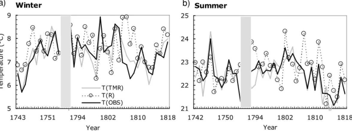 Fig. 4. Trend of observed (black line: Camuffo et al., 2010), predicted by (MTR)-model (grey line), and by the regional model (circles: Luterbacher et al., 2004) mean temperatures ( ◦ C) during 1742–1754 and 1772–1818, for winter (a) and summer (b), at val