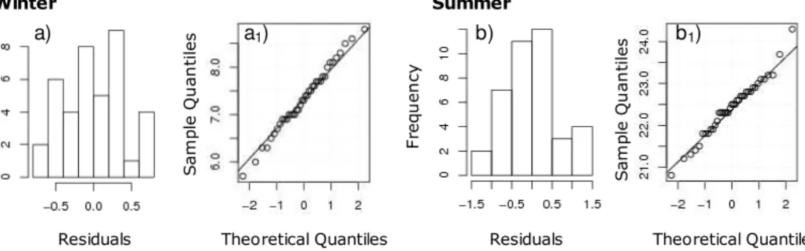 Fig. 5. Histograms of residuals and QQ-plots of (MTR)-model (Eq. 4), during 1742–1754 and 1772–1818, for winter (a), a 1 and summer (b), b 1 , respectively, at validation stage.