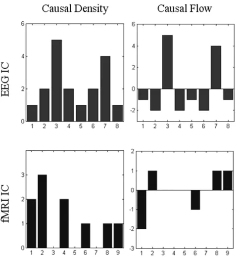 Figure 10. Causal density and causal flow of each EEG and fMRI functional networks in real data test