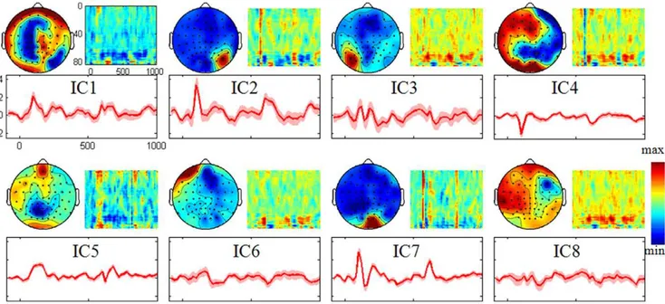 Figure 7. Visualization of the nine functional networks of fMRI in real data test. Three features are shown for each network: fMRI spatial distribution in an axial view (top left insert); the average BOLD signal change (top right insert