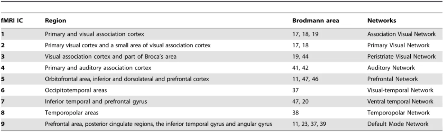 Figure 8. The results of NESOI in real data test. (a) The hyperparameters quantify the support from fMRI FNs (the topmost panel) to each EEG FN (the leftmost panel)