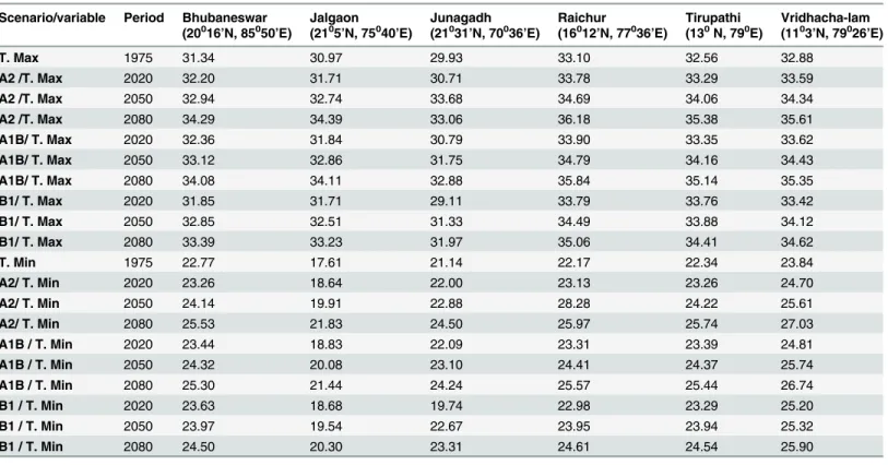 Table 2. Variation in annual mean of T.max and T.min of three emission scenarios across six peanut growing locations.